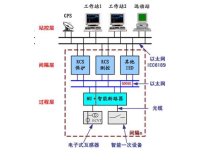 如何準(zhǔn)備智能變電站改造智能電站建設(shè)招標(biāo)書？