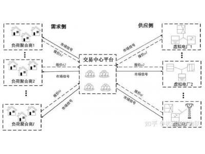源網(wǎng)荷儲全鏈路數(shù)字互聯(lián) 數(shù)字化賦能電力調(diào)度、提升調(diào)度靈活精準性、提升新能源消納能力 光伏并網(wǎng)監(jiān)控智能化 智慧電站如何配合電力數(shù)字化賦能調(diào)度