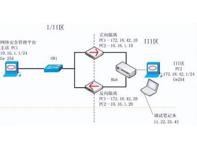 電力通訊網(wǎng)絡(luò)安全分區(qū)隔離配置——科東StoneWall-2000網(wǎng)絡(luò)安全隔離設(shè)備（正，反向） 隔離內(nèi)外網(wǎng)絡(luò)