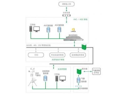 光伏AVC/AGC系統(tǒng)智能電網(wǎng)電壓和無功自動控制AVC系統(tǒng)基本概念、組成、原理、配置設(shè)計原則與接入調(diào)試