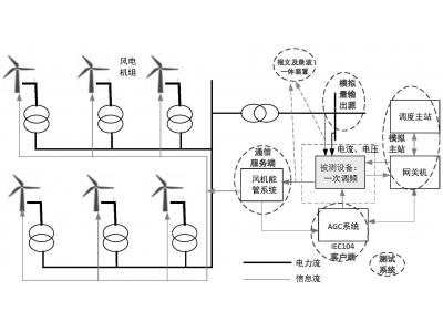 能源大數(shù)據(jù)光伏老電站數(shù)據(jù)重采增加數(shù)采通道：轉(zhuǎn)發(fā)104通道IP限制，如何添加新的轉(zhuǎn)發(fā)主站？